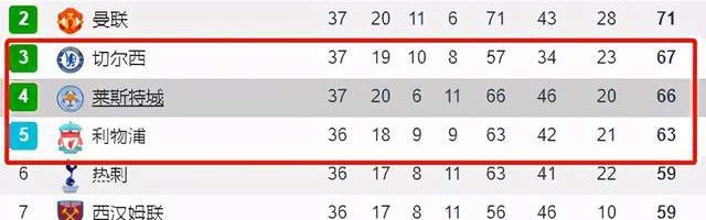  利物浦旧将传射建功，莱斯特城爆冷终结红军不败  